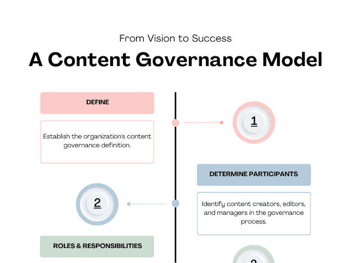 Cover image for Establishing a Content Governance Model