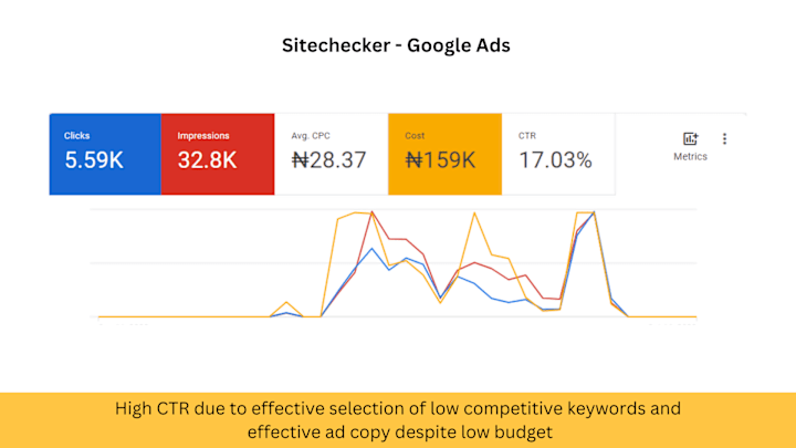 Cover image for Google Ads, SEM Keyword Research, GA4 Setup, GTM Setup