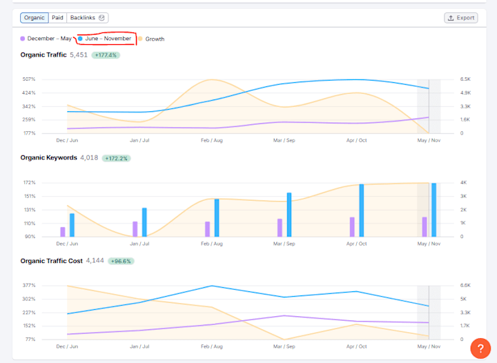 Cover image for Ecommerce SEO Success 177% Traffic Growth for KOR-IT in 6 Months