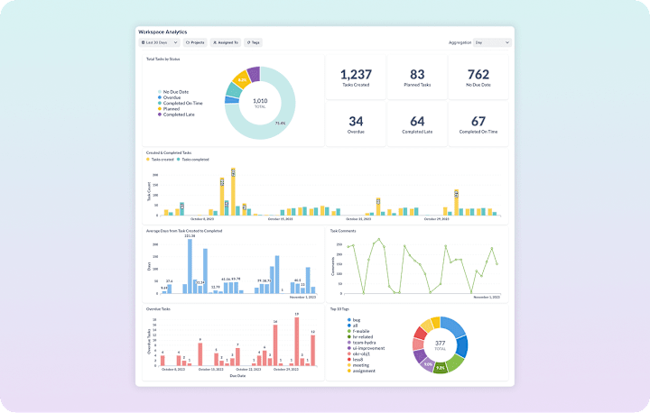 Cover image for Analytics Dashboard for Project Management