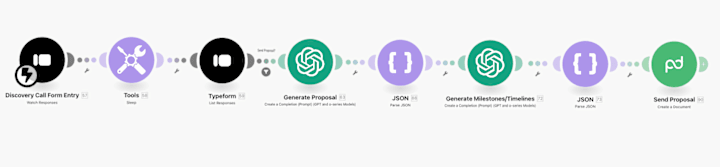 Cover image for Automated Proposal Generation Workflow for Coffee Wize