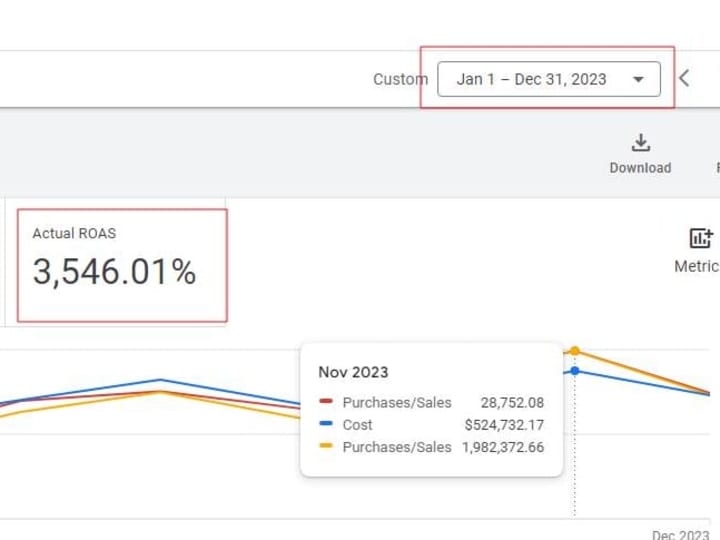 Cover image for 5.13 Million ad spend in 2023 for 15.6 Million in purchase value