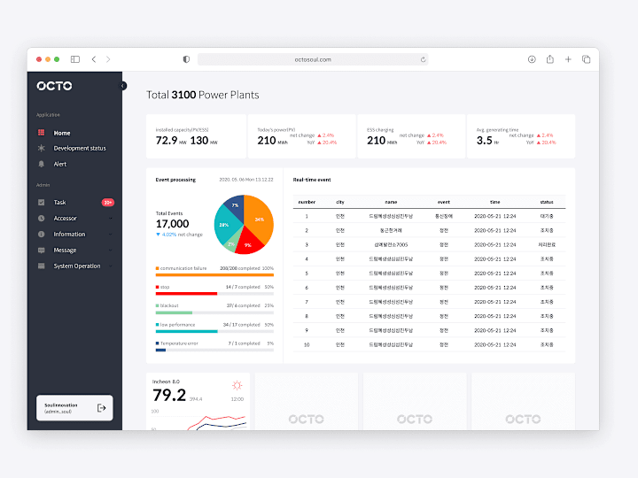 Cover image for Redesigning the OCTO powerplant management dashboard