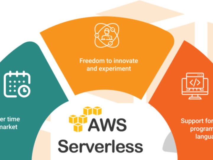 Cover image for NodeJS | Typescript | Serverless | AWS Lambda - Development