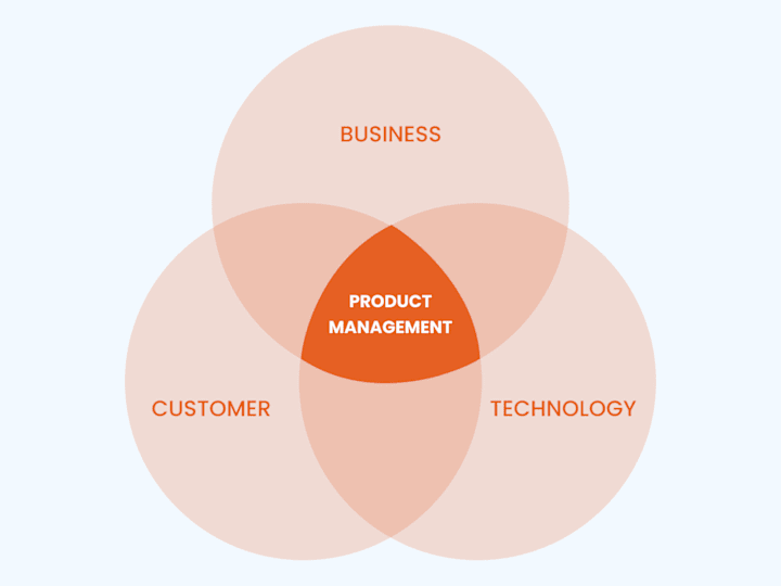 Cover image for Product Management