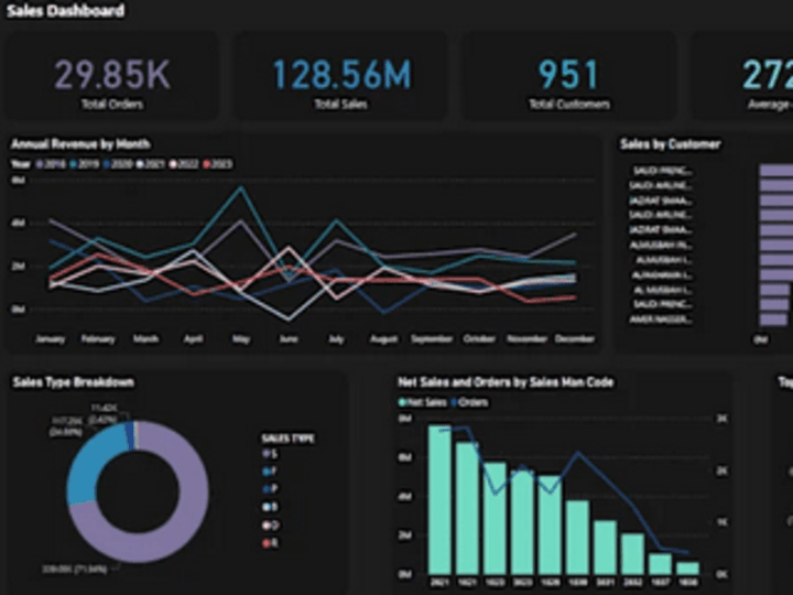 Cover image for Transforming data into meaningful insights with Power BI