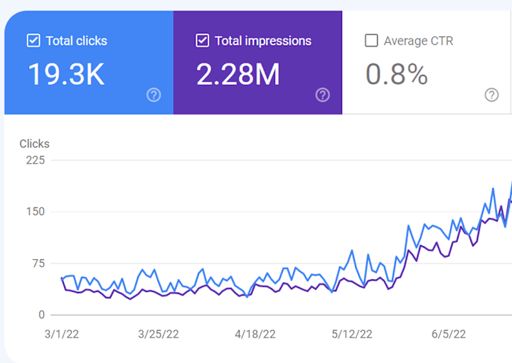 Cover image for Achieving Results with Organic Traffic