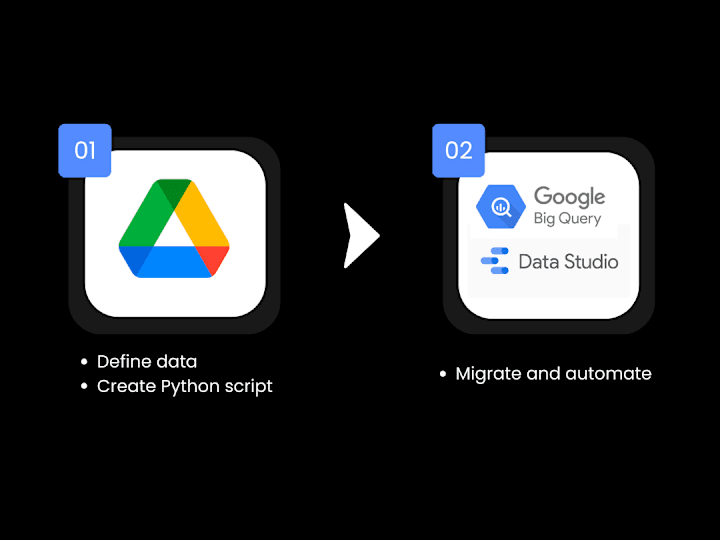 Cover image for BigQuery Database Creation and Automation