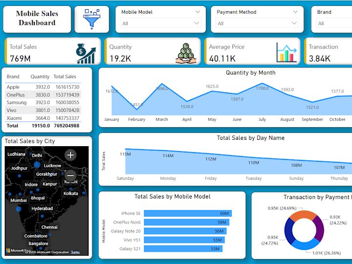 Cover image for Mobile Sales Dashboard Development