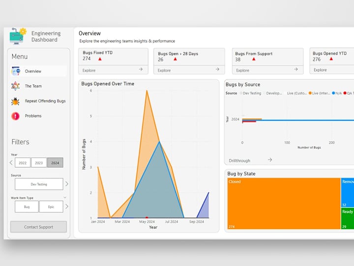 Cover image for Power BI dashboard development