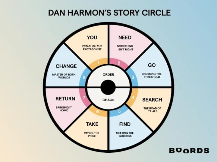 Cover image for Storytelling 101: The Dan Harmon Story Circle