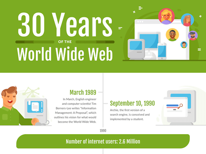 Cover image for History of the Web Timeline Infographic 