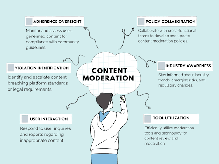 Cover image for Content Moderation 