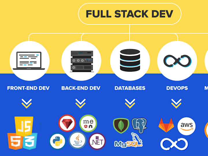 Cover image for Full Stack Web Development Service