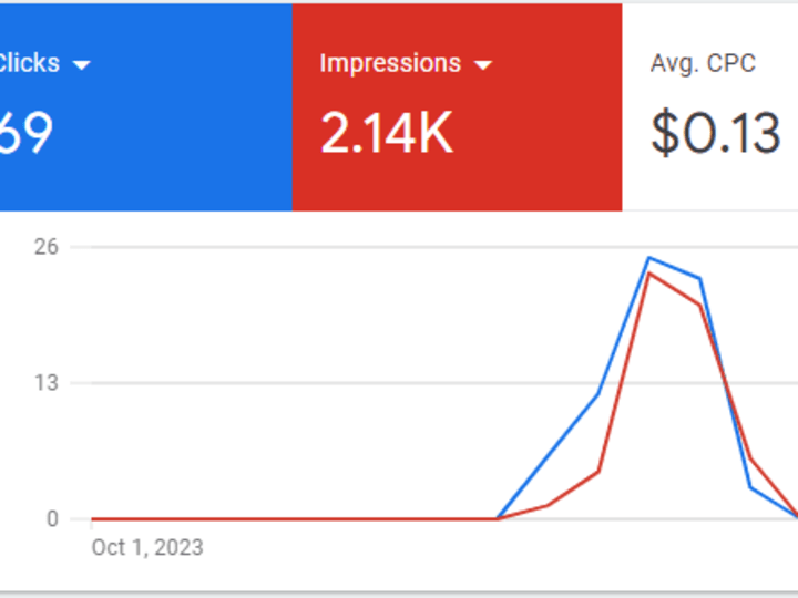 Cover image for Maximize Market Impact: Strategic Meta & Google Ads for Growth