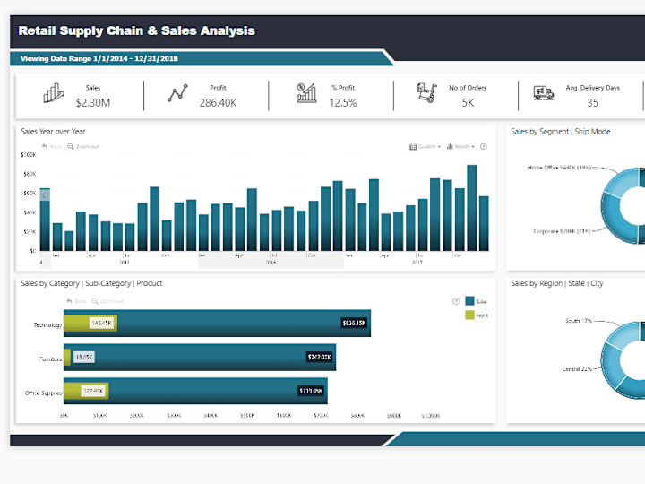 Cover image for Retail Sales & Supply Chain Analysis Project