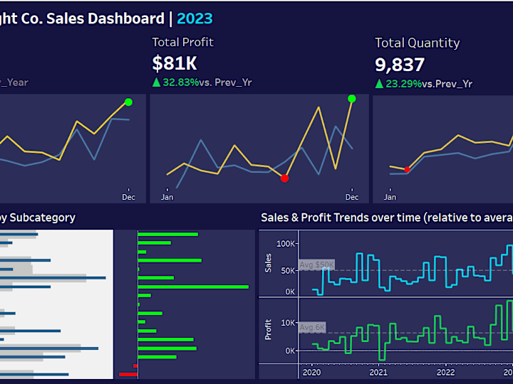 Cover image for Sale and Profit Analysis for a Retail Company using Tableau