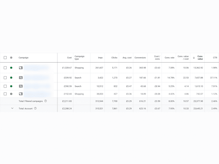 Cover image for Increased ROAS from 4x to 10x for a UK based E-Com Brand