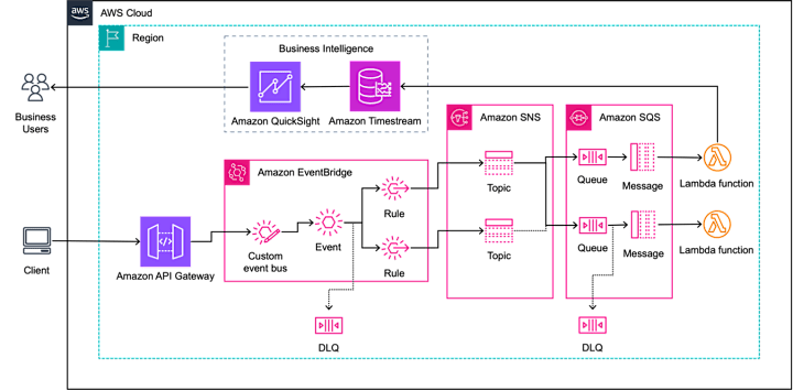 Cover image for Event-Driven Resilience & Invoice Processing at Scale