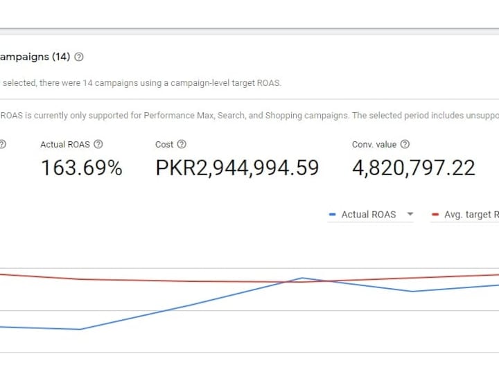 Cover image for Google Ads ROI