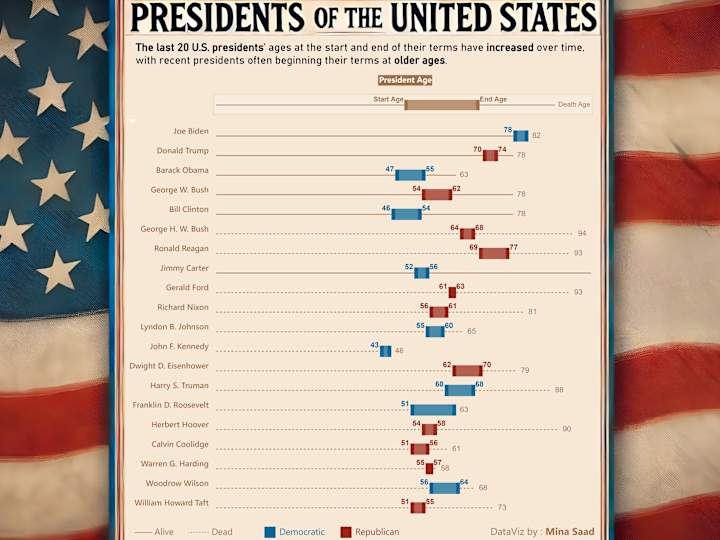 Cover image for Presidents of the United States