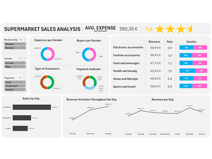 Cover image for Supermarket Sales Dashboard