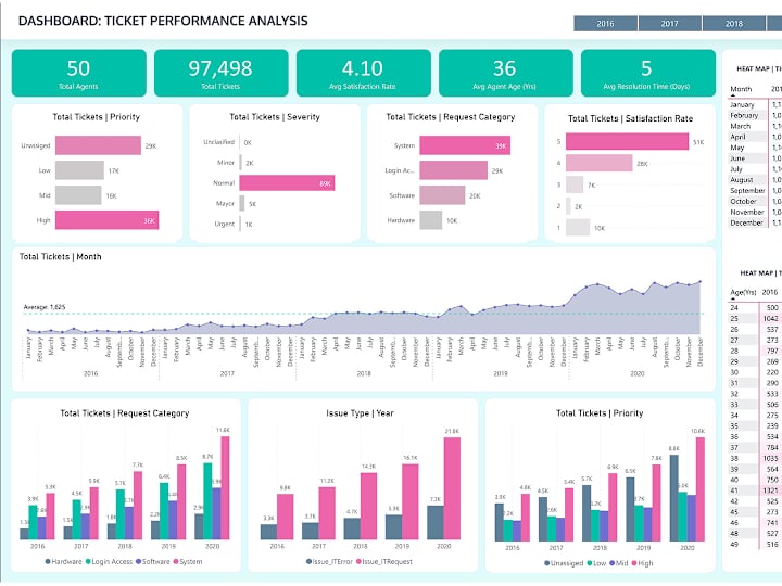 Cover image for Resolution Analysis Dashboard