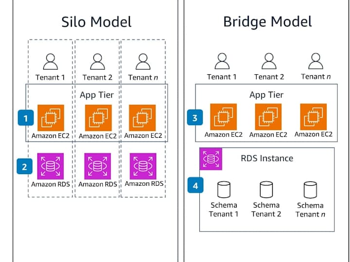 Cover image for Transform Your Cloud Infrastructure with AWS Multitenancy!