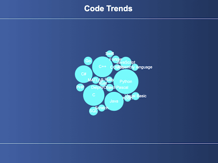 Cover image for Code Trends - Programming Languages Popularity Visualization