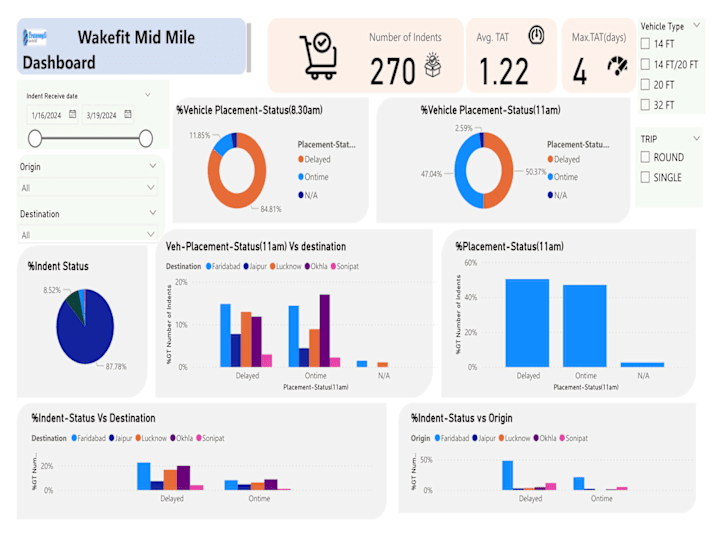 Cover image for Warehouse & Logistics Dashboard Development | Data Analytics