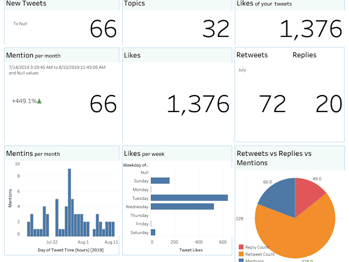 Cover image for Dashboard Tweets per Likes