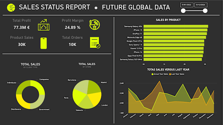 Cover image for Sales Report Dashboard on Power BI