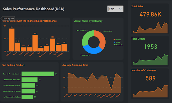 Cover image for Sales Dataset Analysis