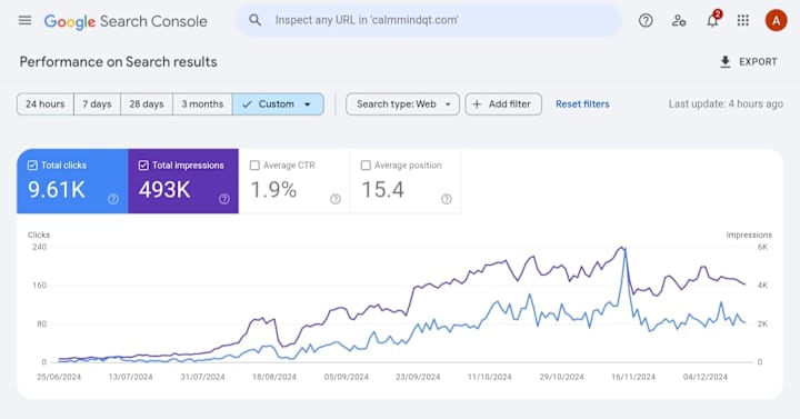 Cover image for Website Traffic Explodes 500% in Just 7 Months with SEO Magic