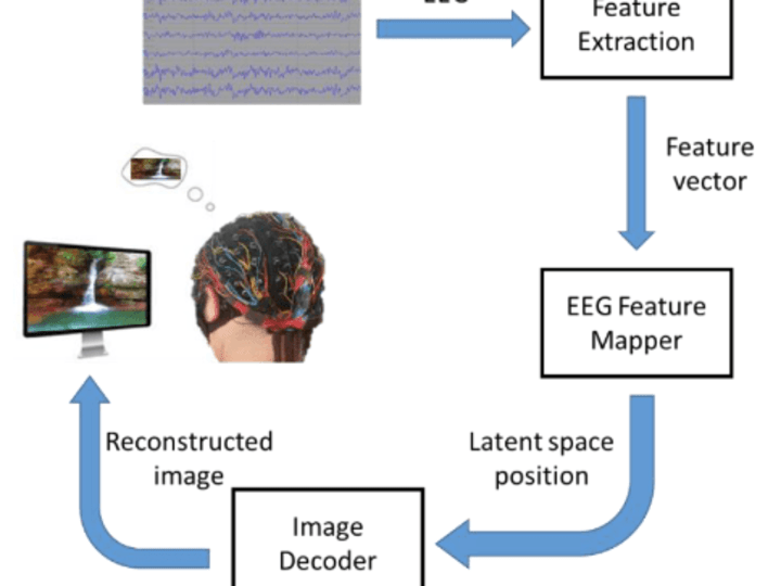 Cover image for Transformer-Based Brainwave Image Reconstruction (2022)