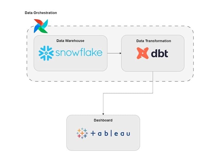 Cover image for Analytics Engineering with Airbnb Data Using dbt