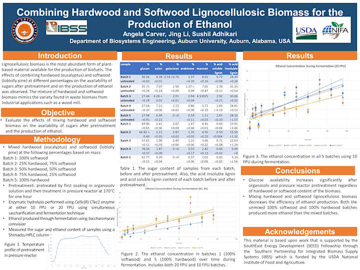 Cover image for Combining Hardwood and Softwood Lignocellulosic Biomass