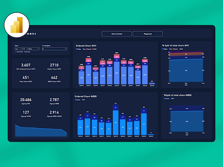 Cover image for Dashboard & Report Creation - Telco
