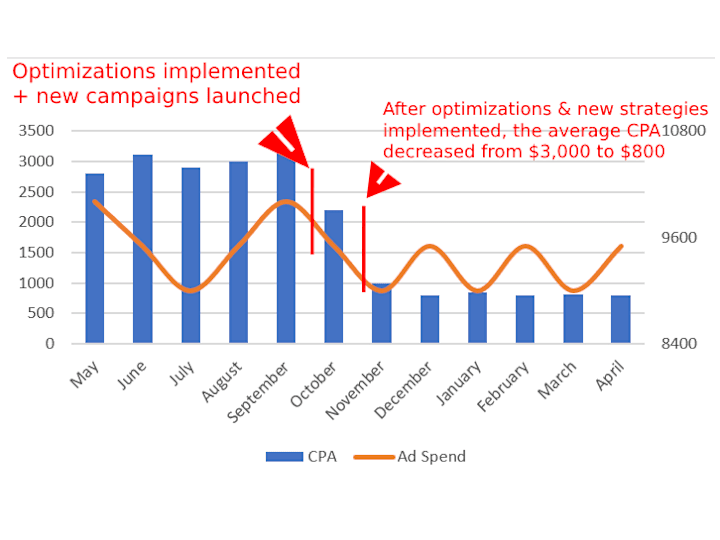 Cover image for PPC - Optimize Ads & Launch New Campaigns - Creditorsrelief.com