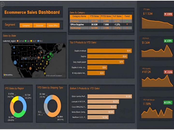 Cover image for E-commerce Sales Dashboard | Power BI