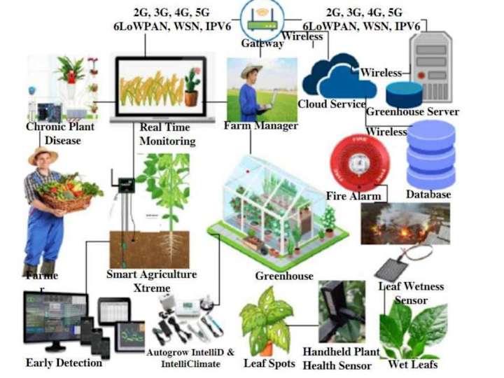 Cover image for IoT based GreenHouse