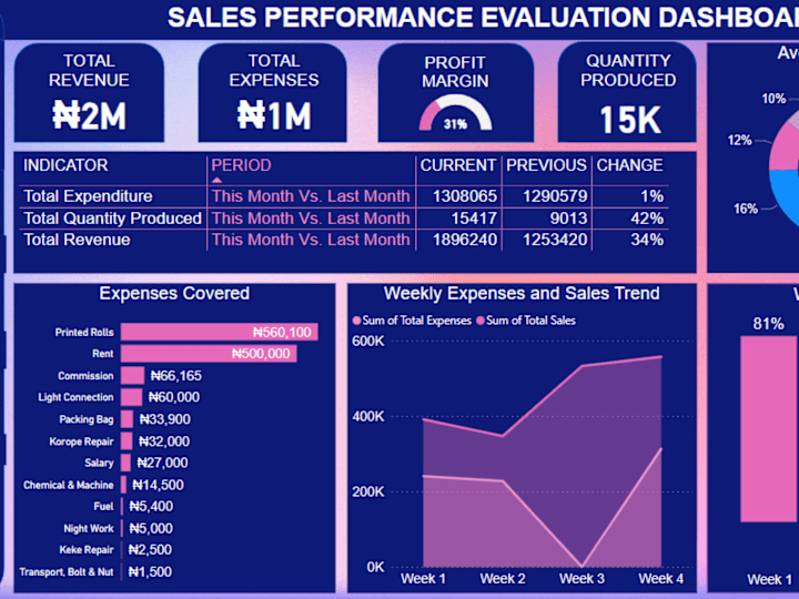 Cover image for Sales Performance Analysis