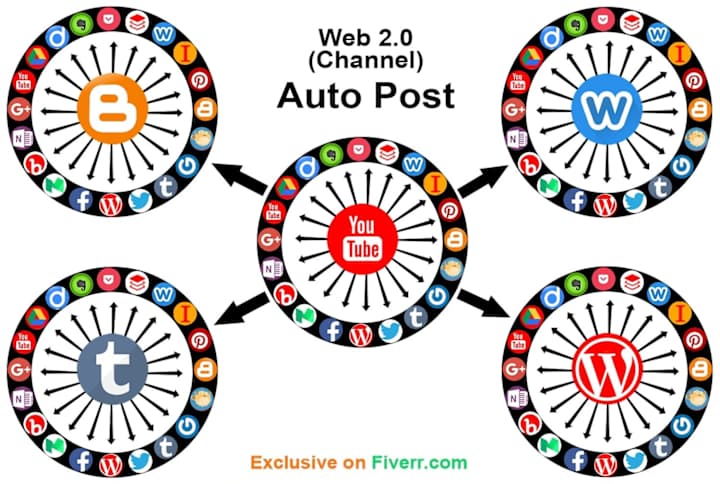 Cover image for Powerful automated IFTTT syndication social networks 