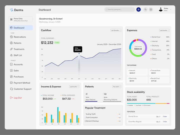 Cover image for Dentra Clinic Dashboard Design