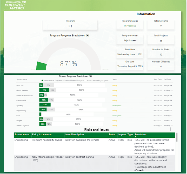 Cover image for Motor Sport Budget VS Revenue Dashboard