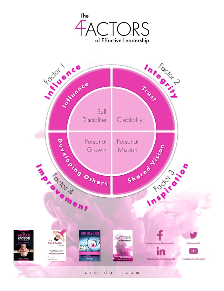 Cover image for Rendall-Four Factors of Effective Leadership Contextual Model