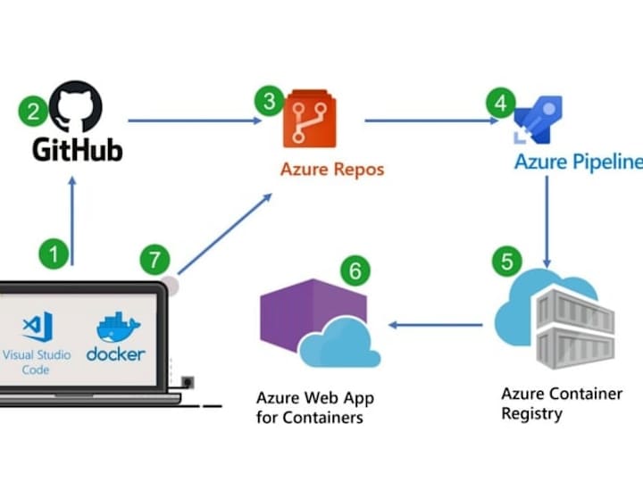 Cover image for Azure Pipeline