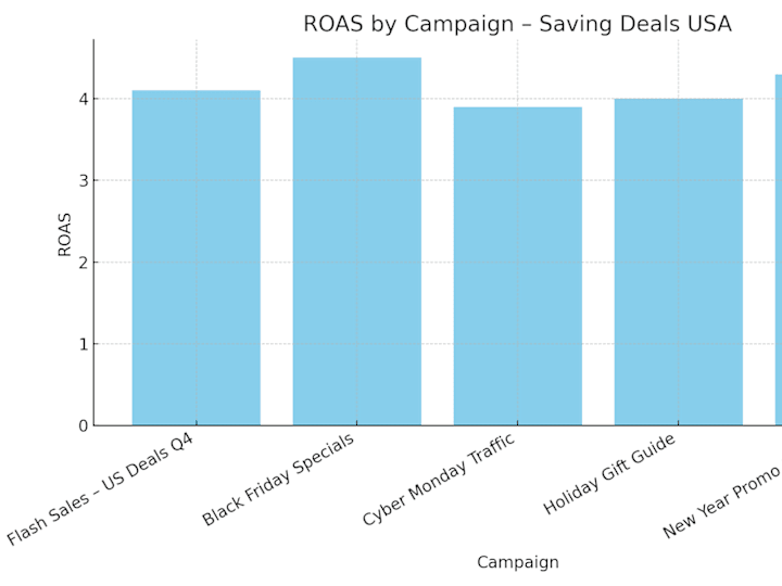 Cover image for Saving Deals USA – Affiliate Marketing & Ads Management