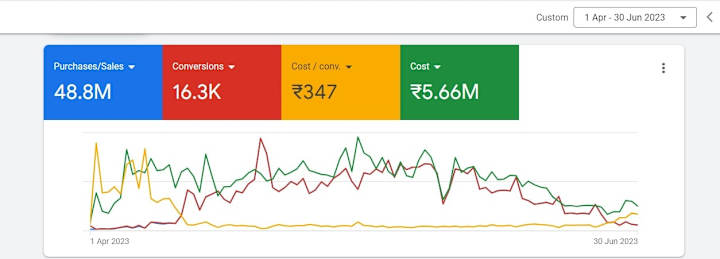 Cover image for Driving ₹48.8M Revenue for Client