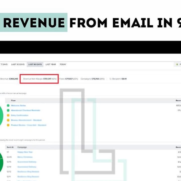 Cover image for We did £150k+ from email using our flows and campaigns.